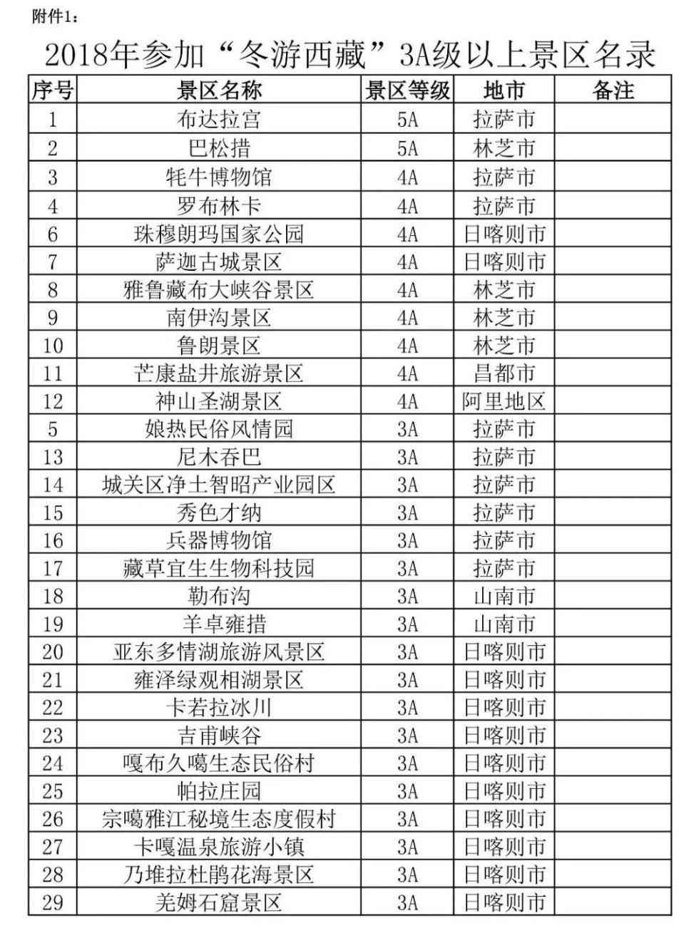 11月起西藏布达拉宫等3A及以上景区免门票，各方面优惠持续至明年3月